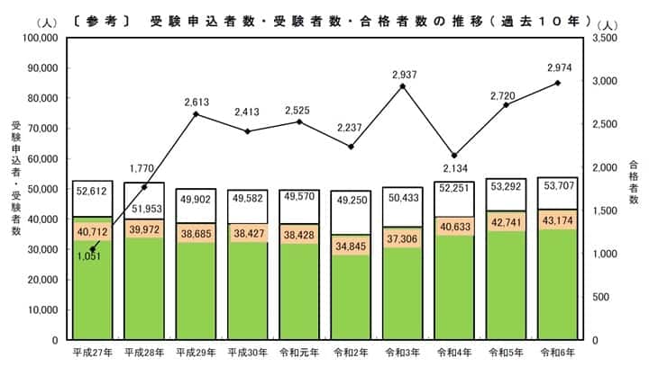 社労士試験の過去10年間の申込者数、受験者数、合格者数の推移