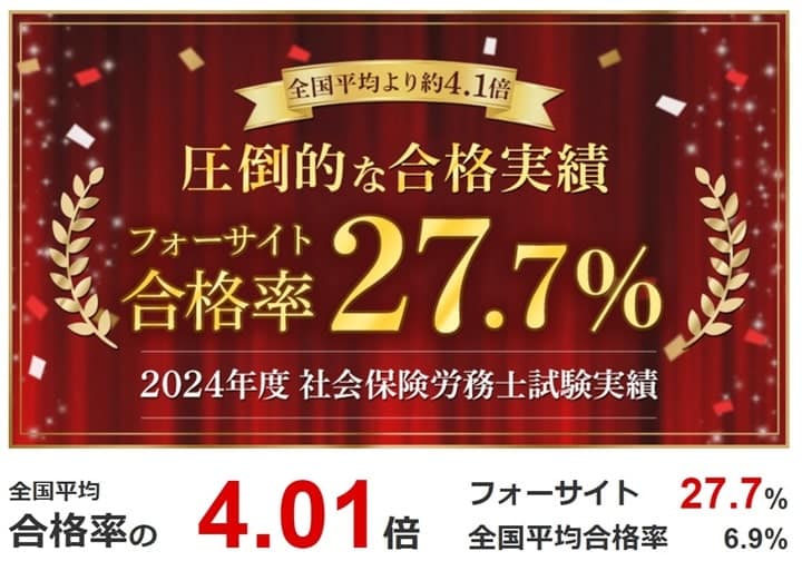 フォーサイト社労士通信講座受講生の2024年度合格率