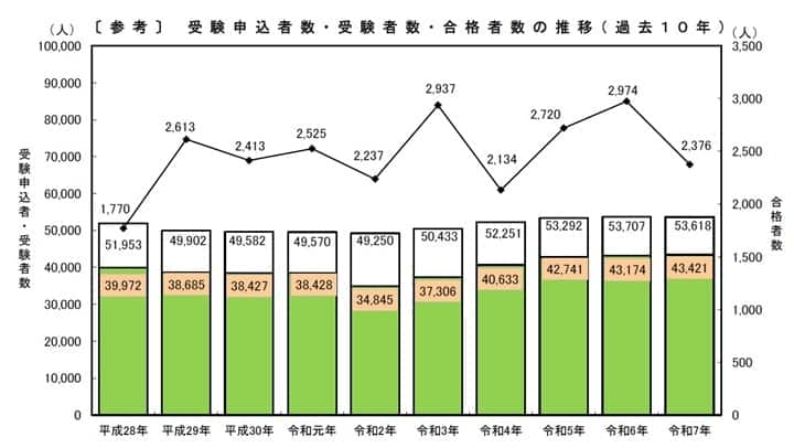 社労士試験の過去10年間の申込者数、受験者数、合格者数の推移
