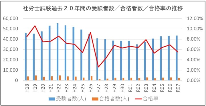 社労士試験過去20年間の受験者数/合格者数/合格率の推移